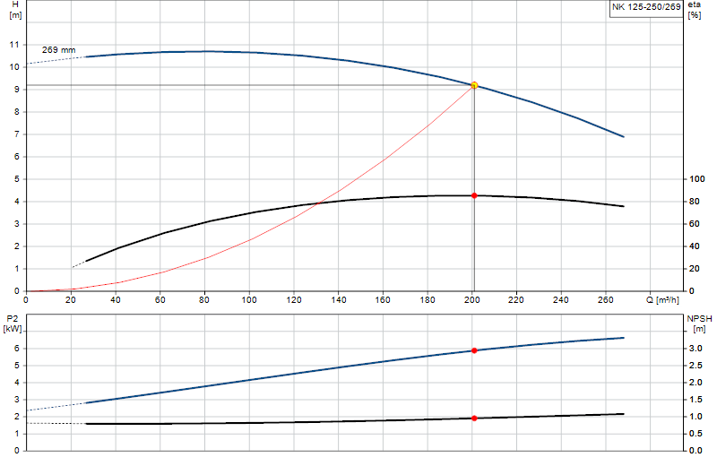 Curva di prestazione NK 125-250/269