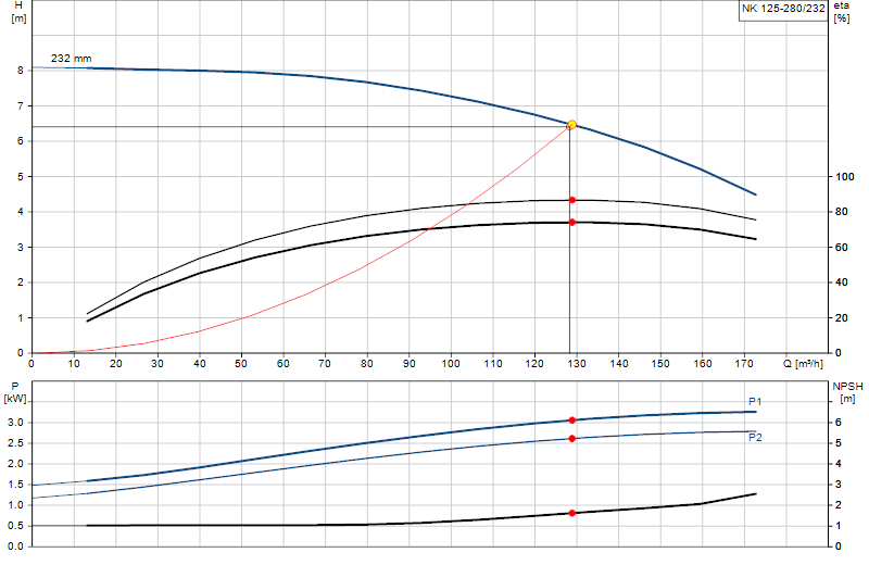 Curva di prestazione NK 125-280/232