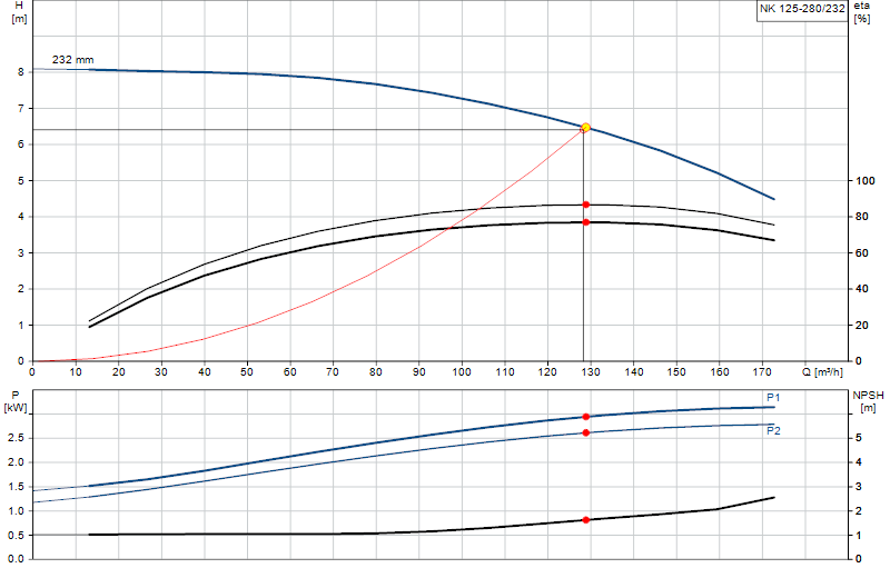 Curva de rendimiento NK 125-280/232