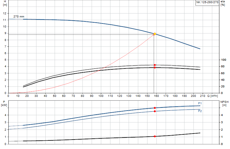 Curva di prestazione NK 125-280/270