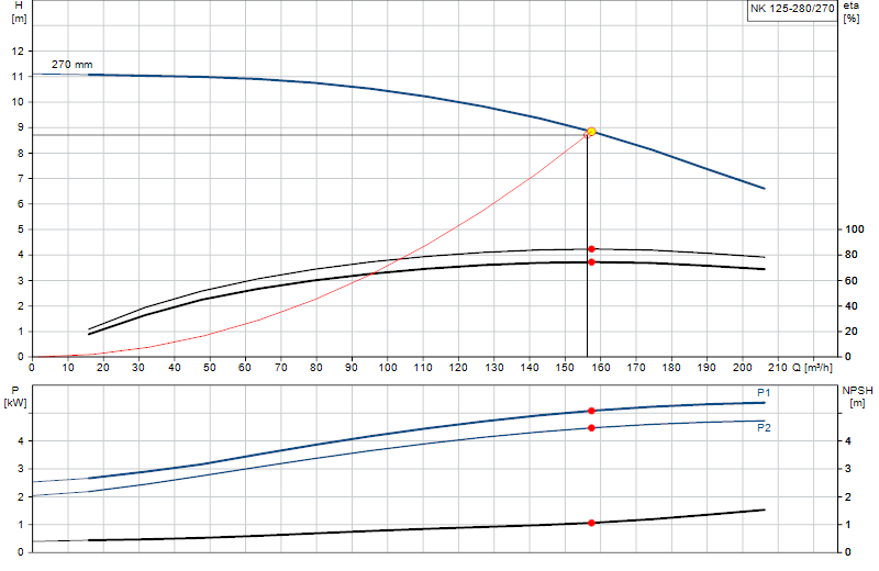 Curva di prestazione NK 125-280/270