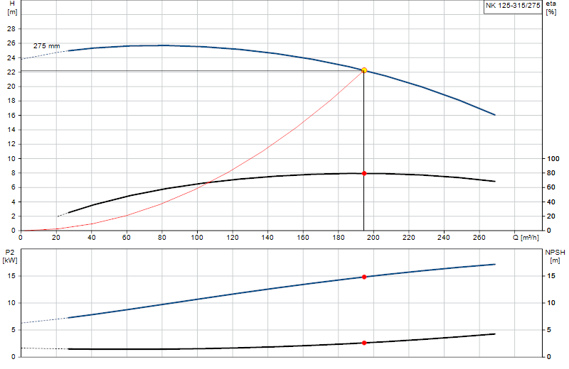 Kennlinie NK 125-315/275