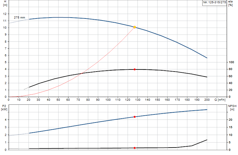 Curva di prestazione NK 125-315/275