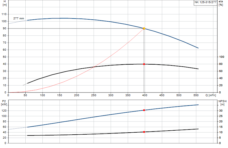 Curva di prestazione NK 125-315/277
