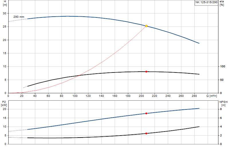 Curva di prestazione NK 125-315/290