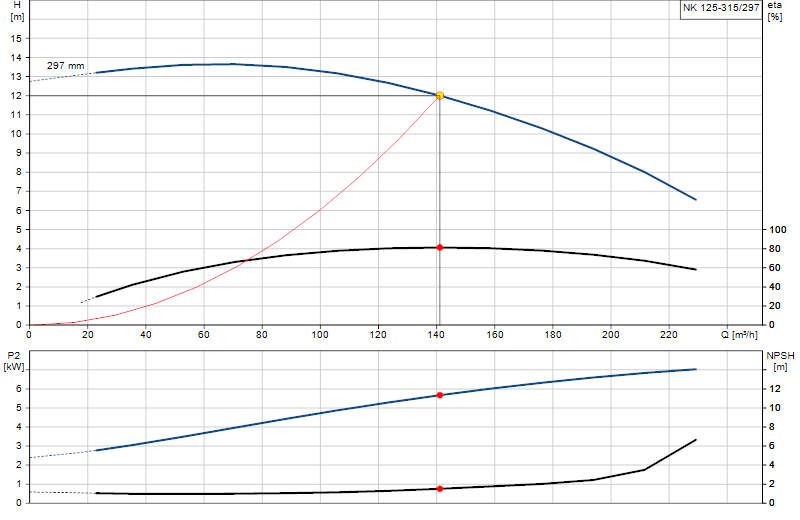 Kennlinie NK 125-315/297