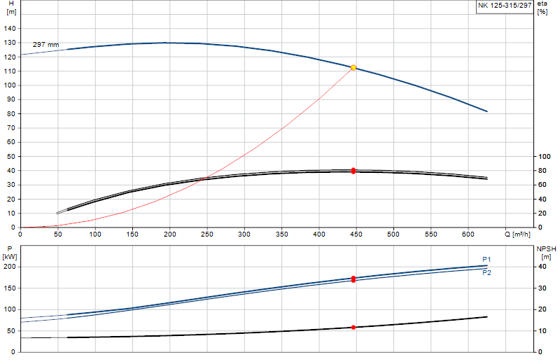 Curva di prestazione NK 125-315/297