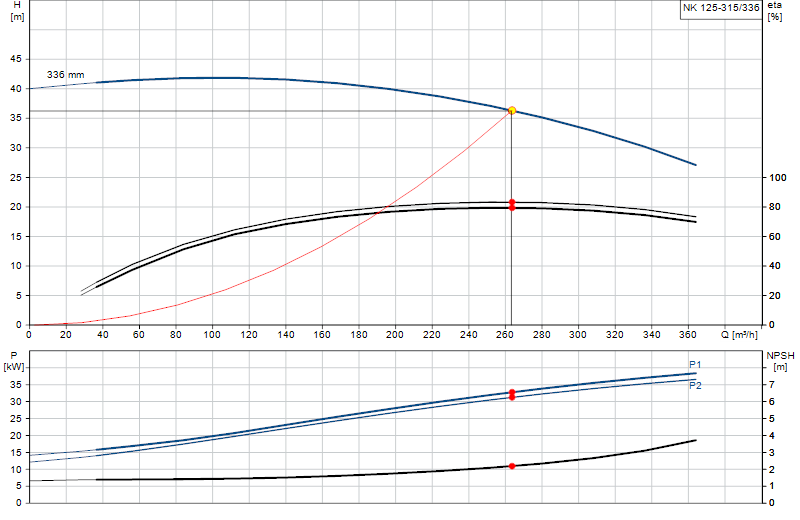 Curva di prestazione NK 125-315/336