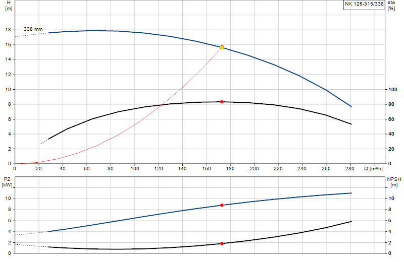 Curva di prestazione NK 125-315/338