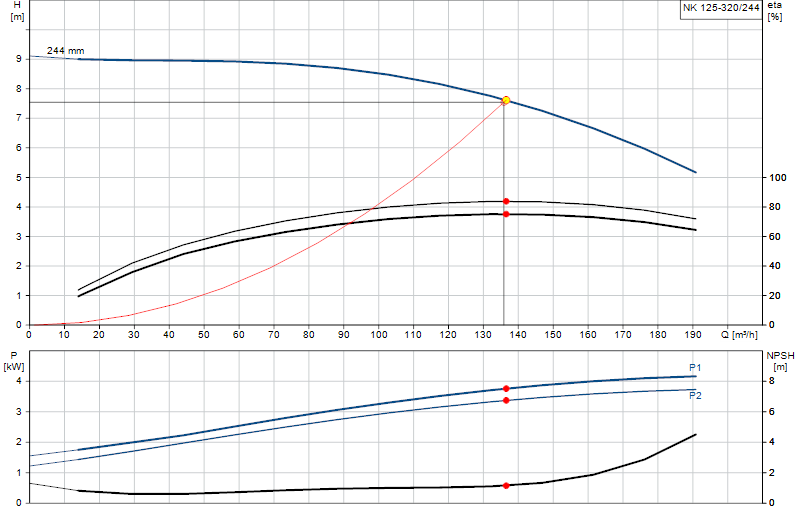 Curva di prestazione NK 125-320/244