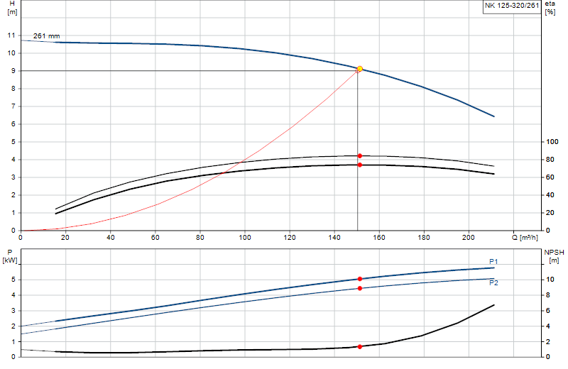 Performance curve NK 125-320/261