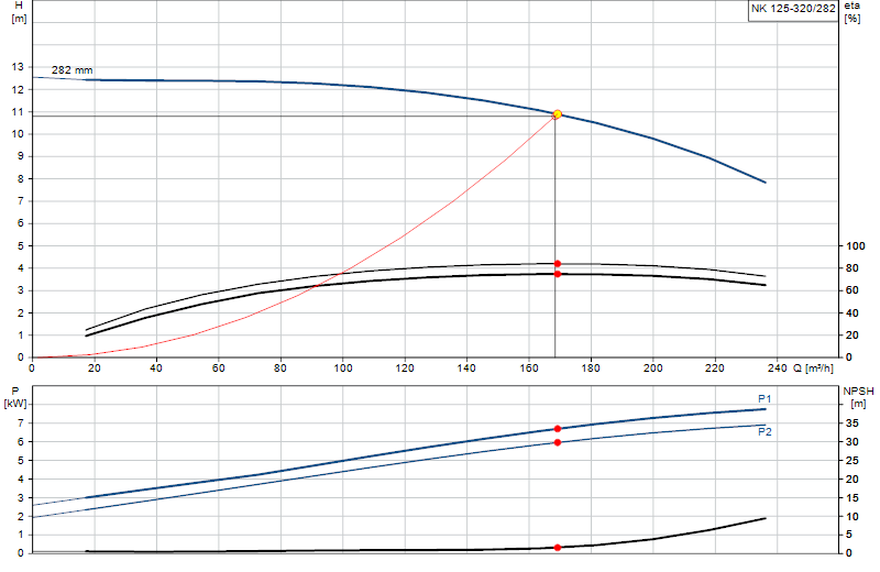 Curva di prestazione NK 125-320/282