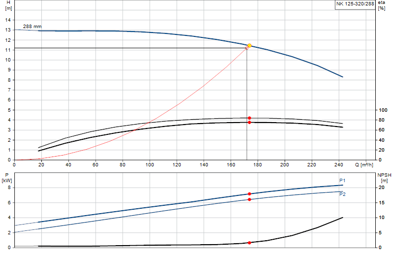 Curva di prestazione NK 125-320/288