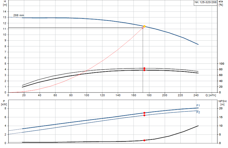 Curva di prestazione NK 125-320/288