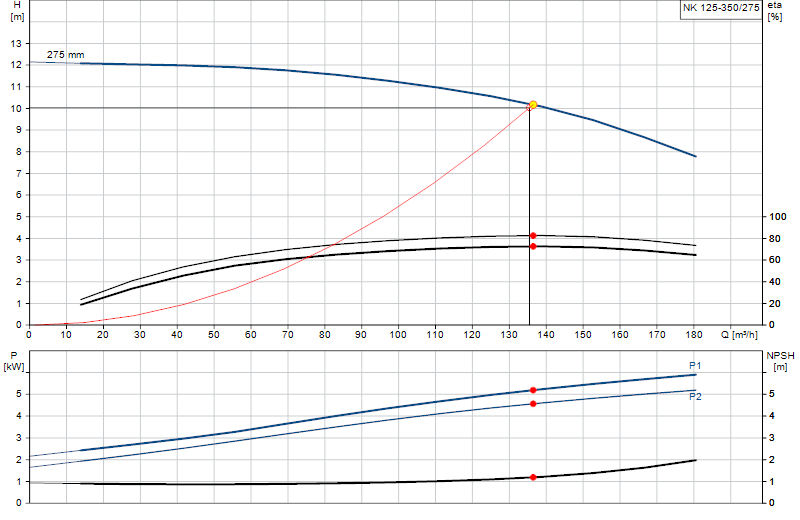 Curva di prestazione NK 125-350/275