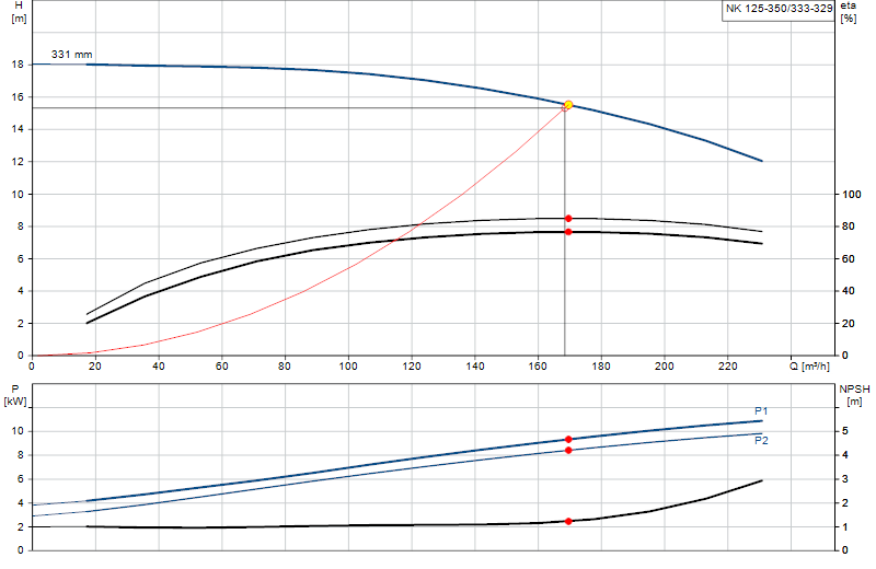 Curva di prestazione NK 125-350/333-329