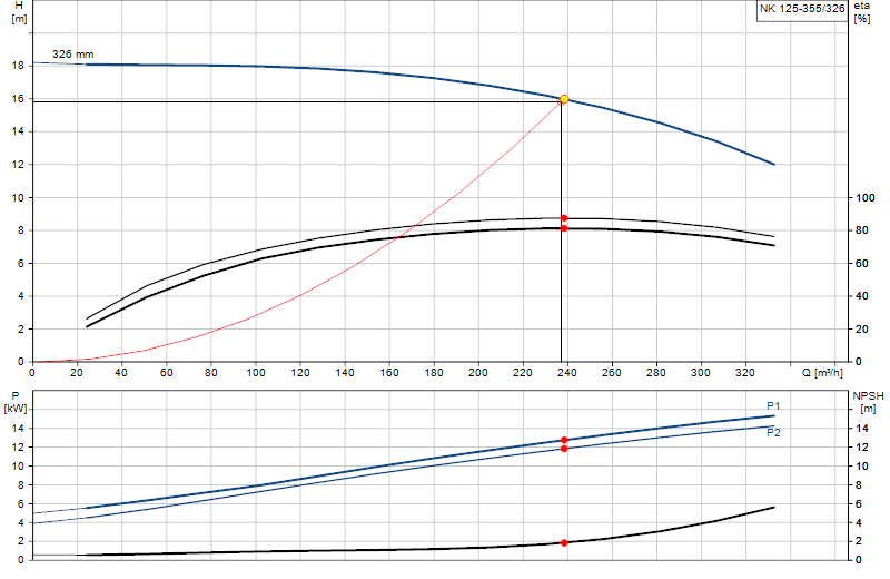 Curva di prestazione NK 125-355/326