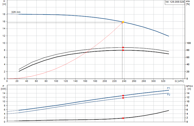 Curva di prestazione NK 125-355/326