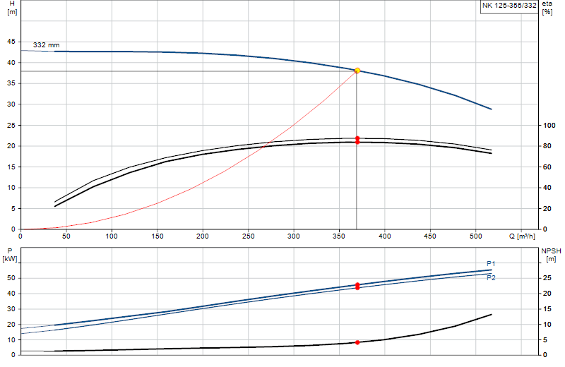 Performance curve NK 125-355/332