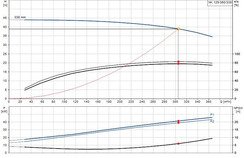Curva de rendimiento NK 125-360/338