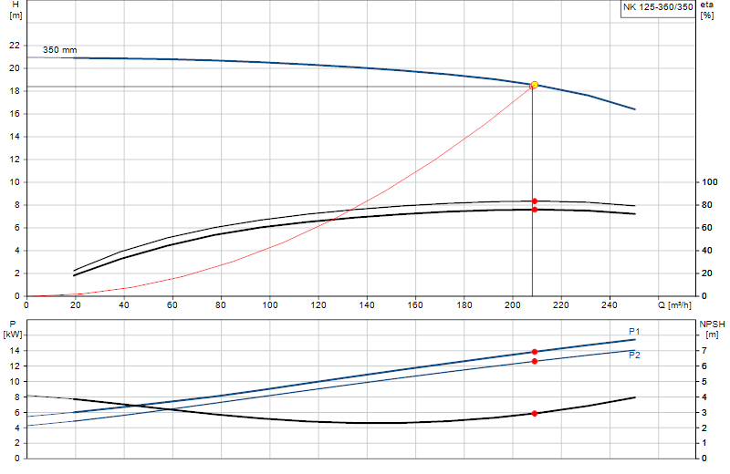 Curva di prestazione NK 125-360/350