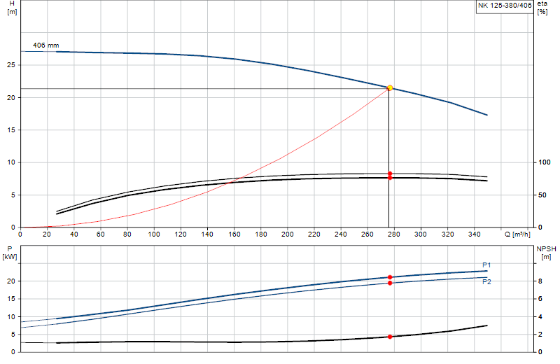 Curva di prestazione NK 125-380/406