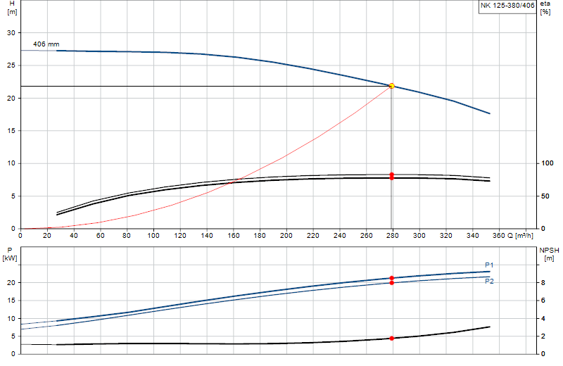 Curva di prestazione NK 125-380/406