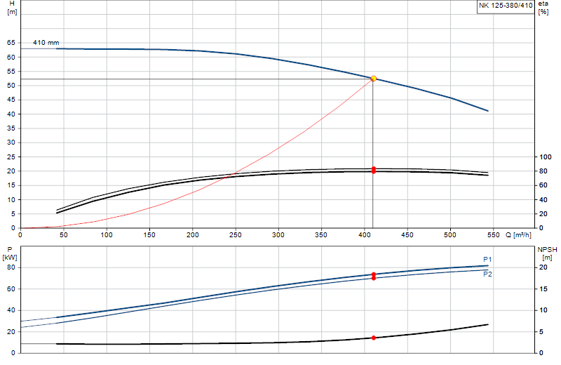 Curva di prestazione NK 125-380/410