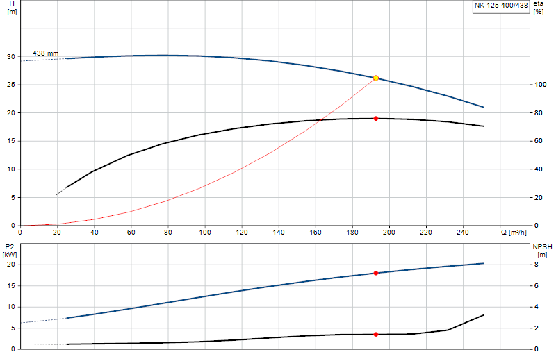 Curva de rendimiento NK 125-400/438