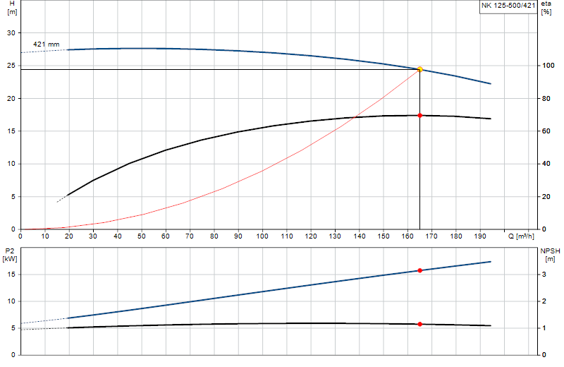 Curva de rendimiento NK 125-500/421