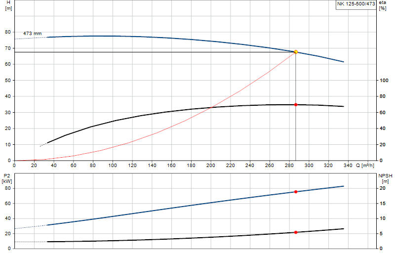 Performance curve NK 125-500/473