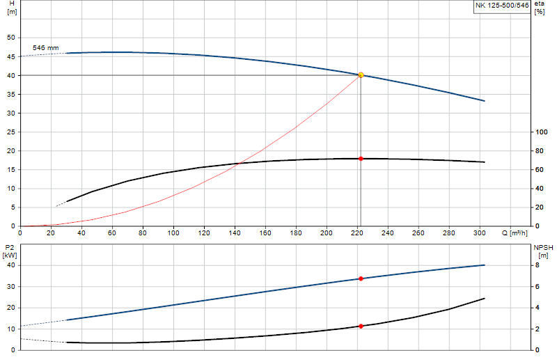 Curva di prestazione NK 125-500/546