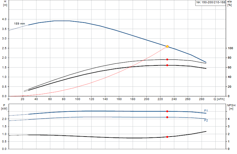 Performance curve NK 150-200/210-168
