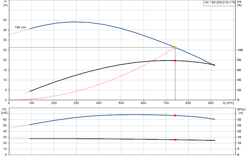 Courbe de performance NK 150-200/216-176