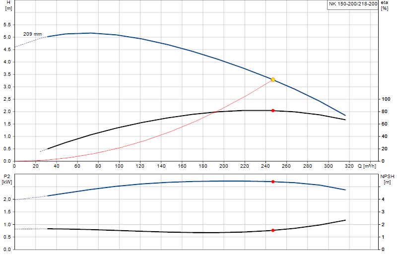 Curva di prestazione NK 150-200/218-200