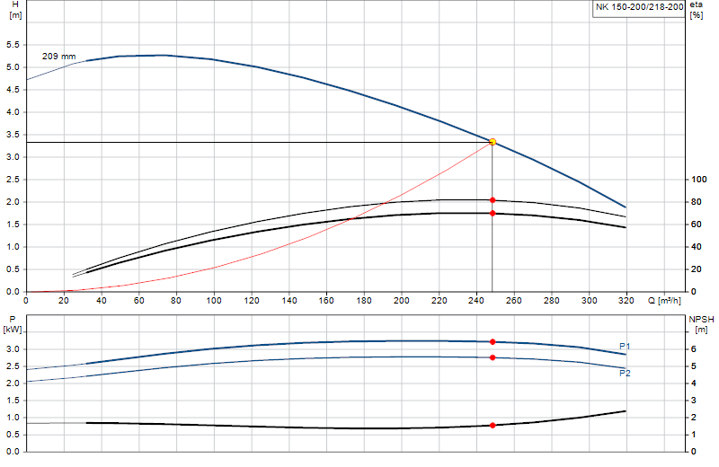 Curva di prestazione NK 150-200/218-200