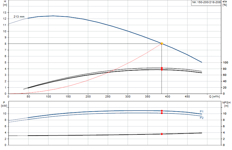 Curva di prestazione NK 150-200/218-208