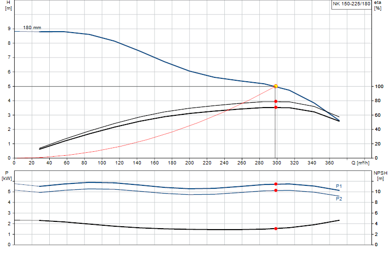 Curva di prestazione NK 150-225/180