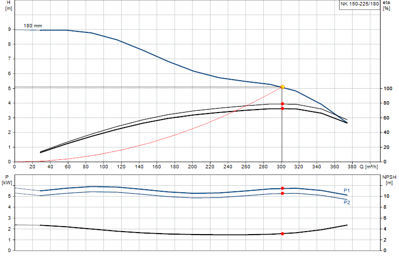 Kennlinie NK 150-225/180