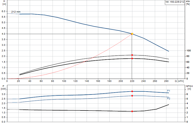 Courbe de performance NK 150-225/212