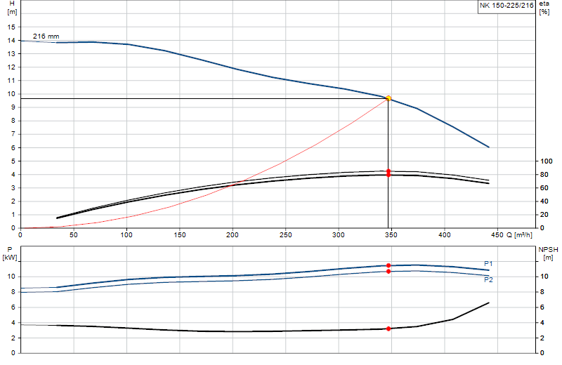 Curva de rendimiento NK 150-225/216