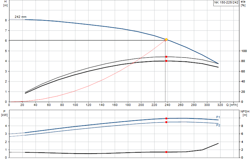 Courbe de performance NK 150-225/242