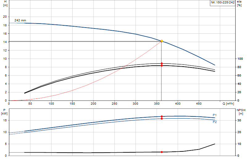 Performance curve NK 150-225/242