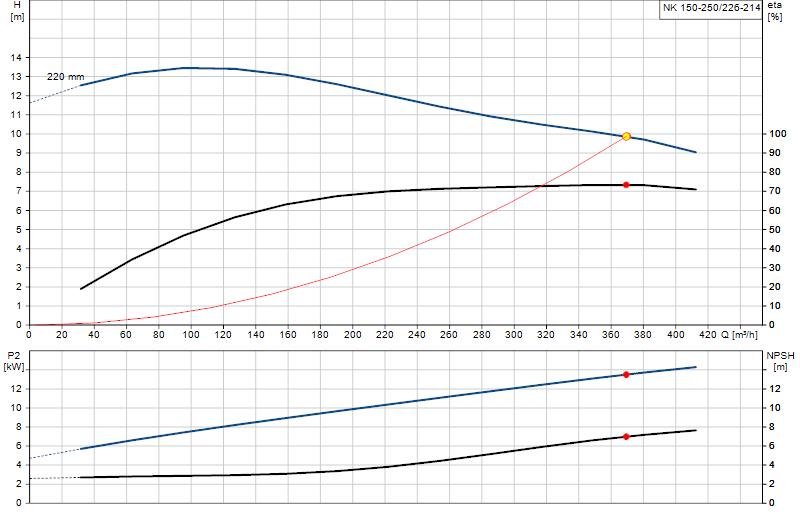 Curva di prestazione NK 150-250/226-214