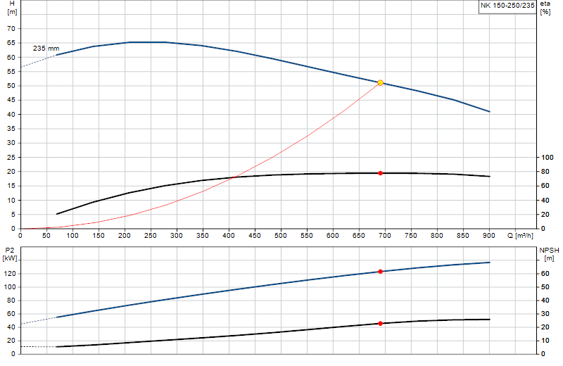Curva di prestazione NK 150-250/235