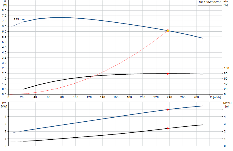 Curva di prestazione NK 150-250/235