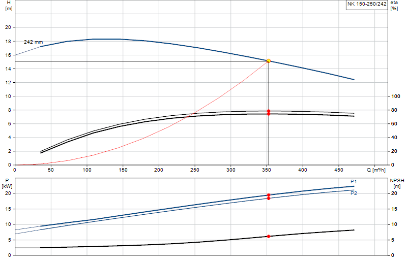 Kennlinie NK 150-250/242