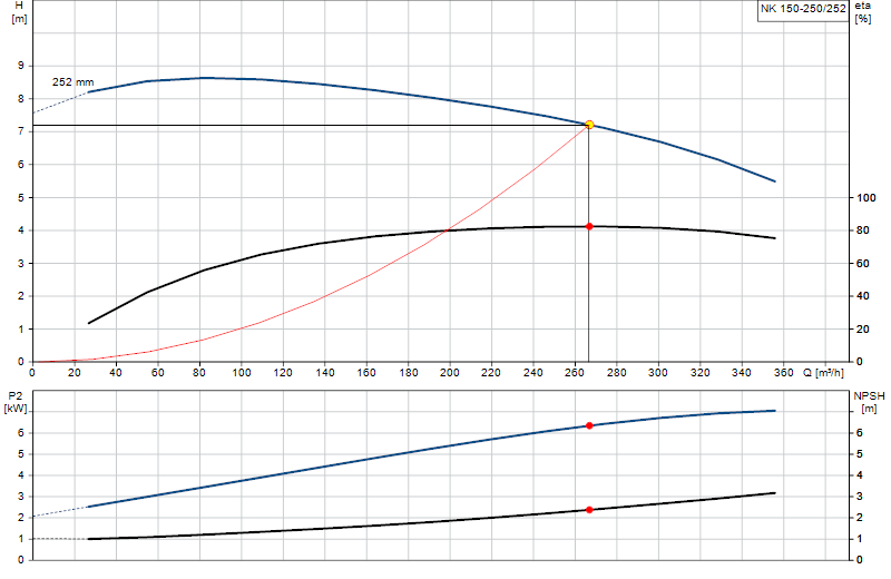 Curva di prestazione NK 150-250/252