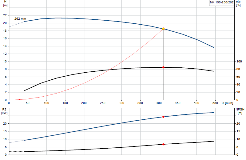 Curva di prestazione NK 150-250/262