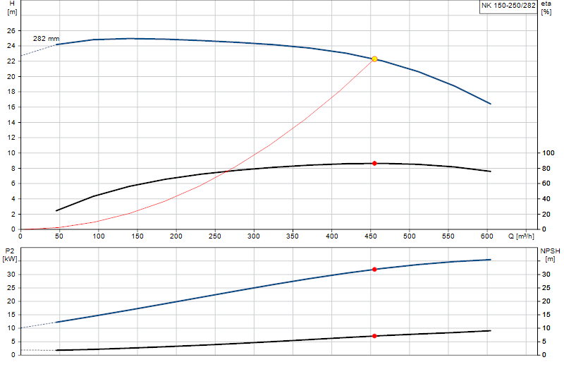 Curva di prestazione NK 150-250/282